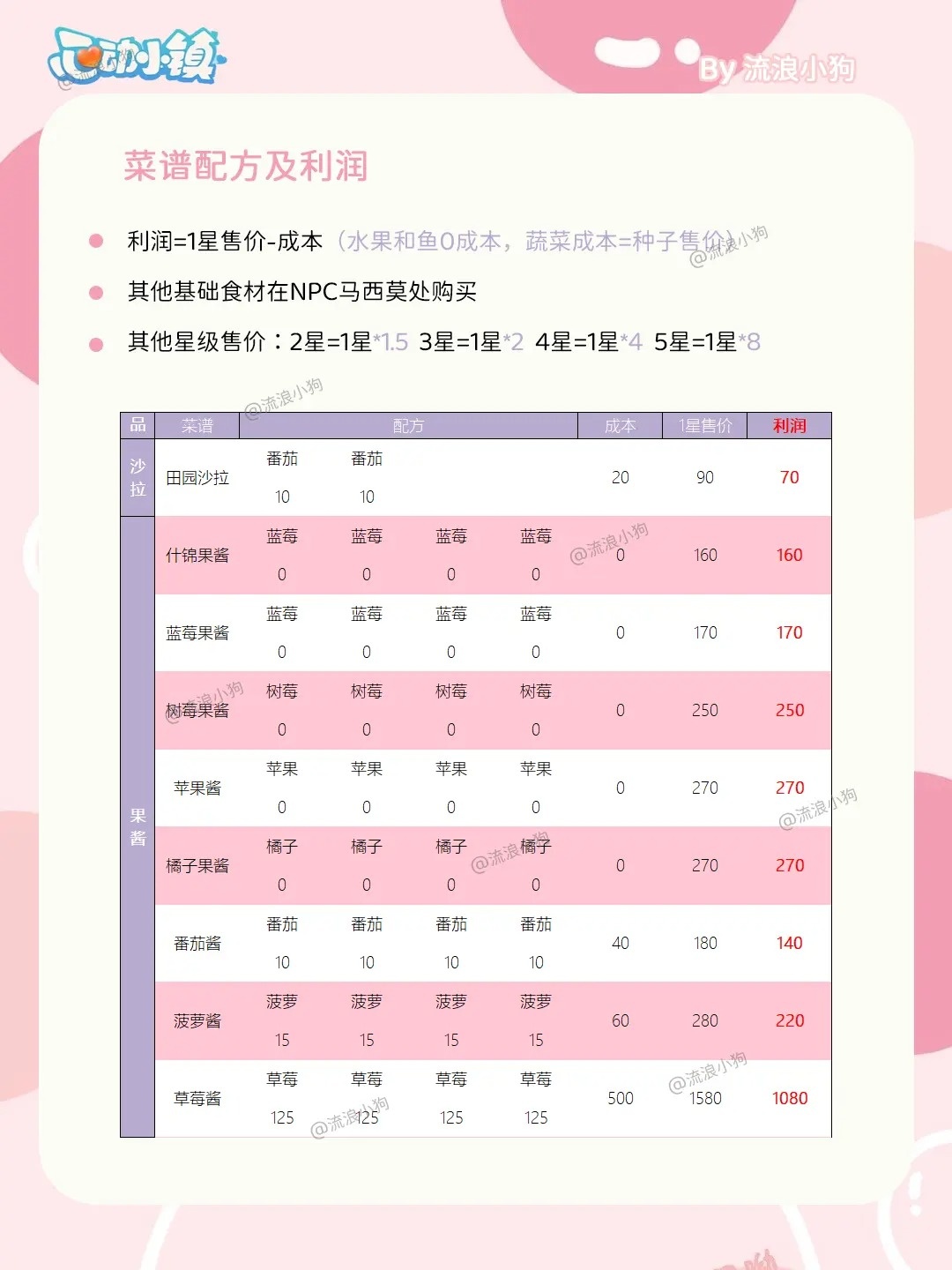 心动小镇烹饪菜谱配方及利润大全