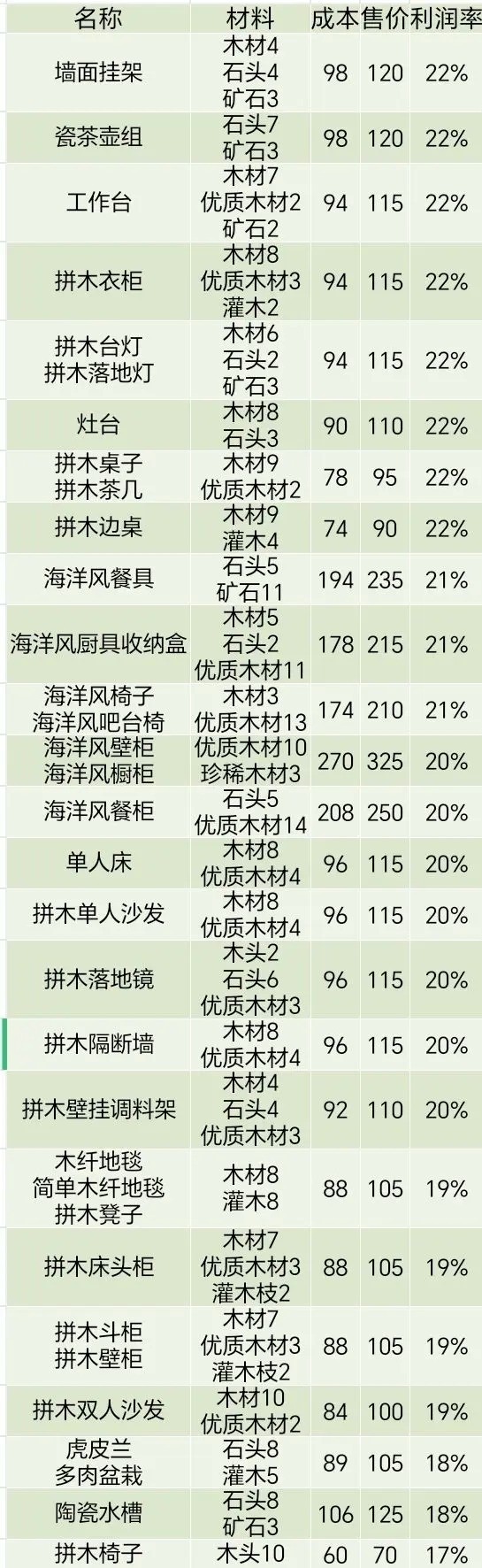 心动小镇家具售卖利润率
